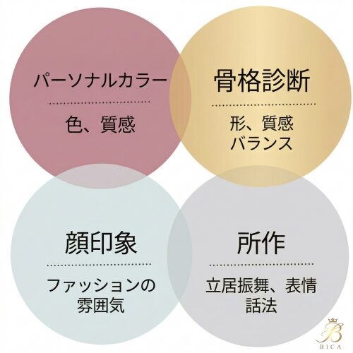 BICA印象を構成する要素
